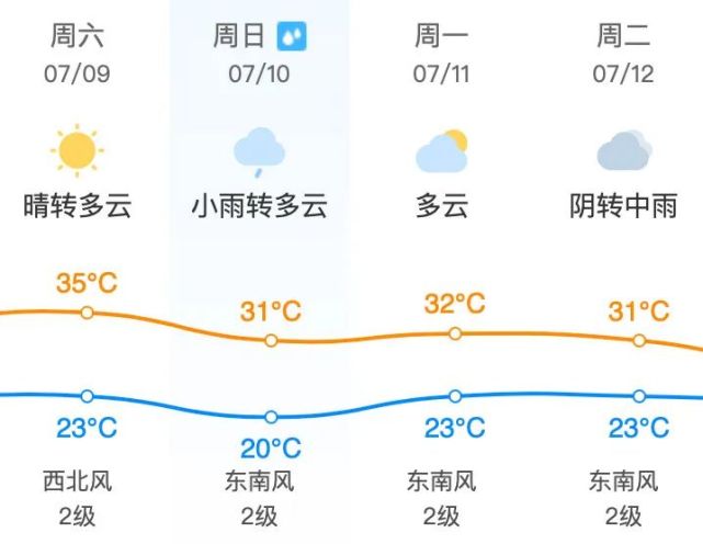 昌平地区7月6日(星期三)天气预报&尾号限行