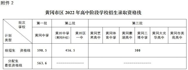 刚刚2022年黄冈市高中阶段学校招生录取资格线公布