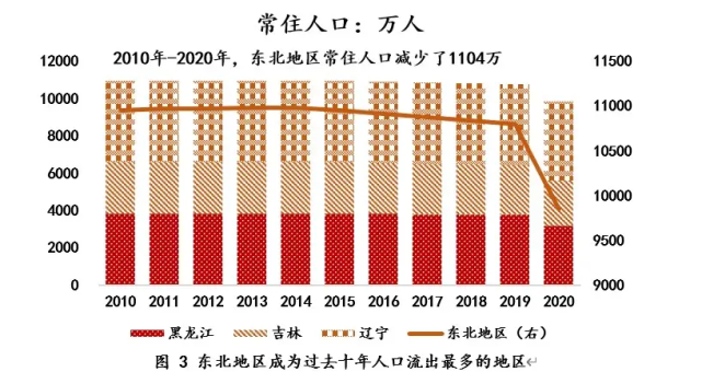 牡丹江的人口流失,是整个东北地区人口流失的缩影.