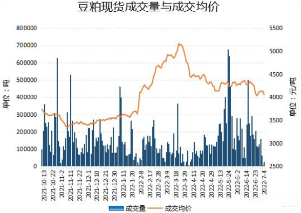 压榨降低豆粕产出减少需求好转库存降期货震荡何去何从