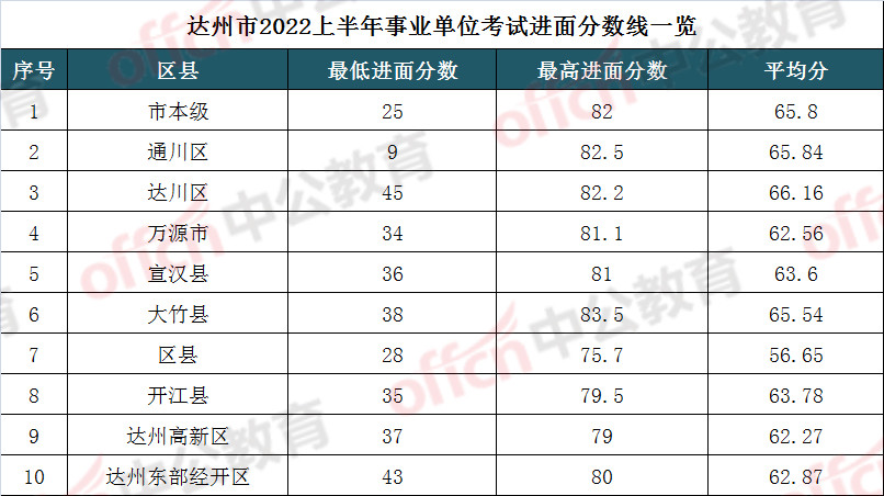 最高8352022上半年达州各区县事业单位进面分数线