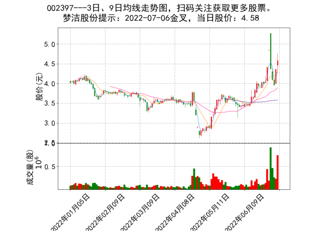 2022-07-06日精选股票金叉死叉买卖提示