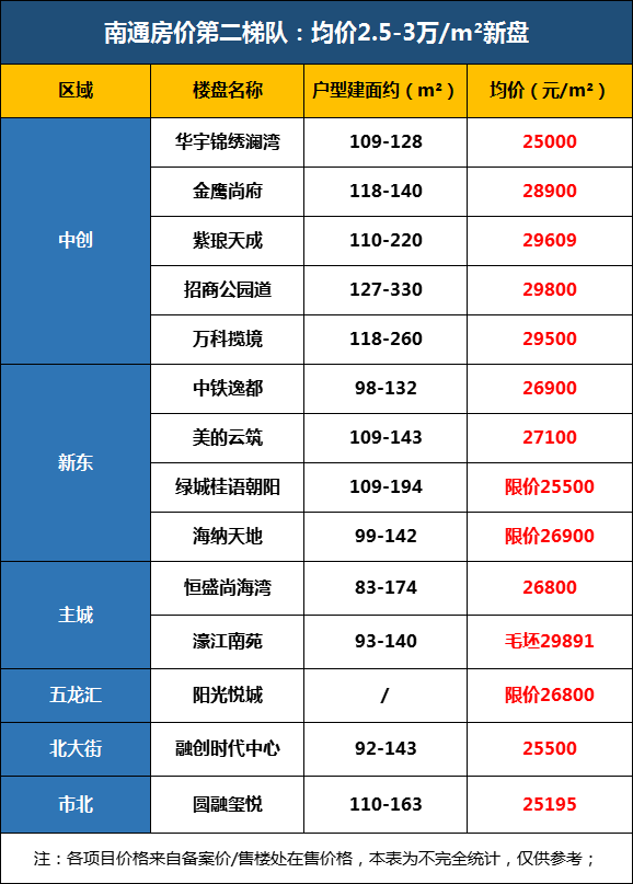 南通最新房价金字塔图出炉6大梯队你想选择哪一层呢