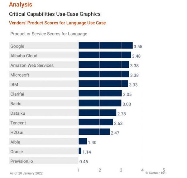 阿里语言ai技术排名全球第二 创中国企业历史最佳成绩