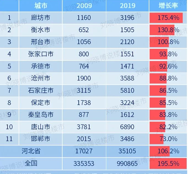 上图是过去10年,11个城市gdp的增速排名,廊坊高居第一,遥遥领先.
