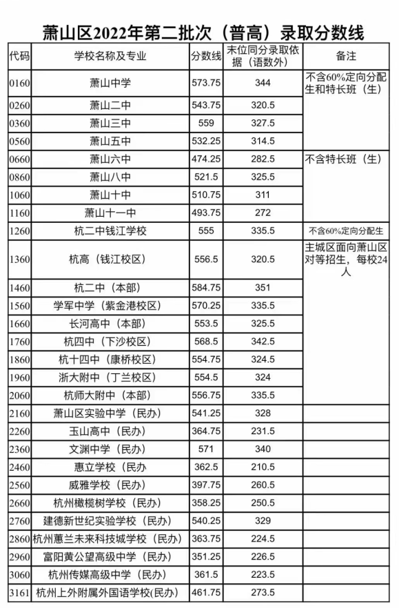 速看萧山区2022年中考分数线公布三中分数线超杭二钱江