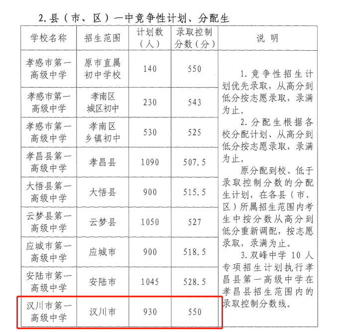 刚刚2022年孝感市中考分数线公布汉川一中录取分数线