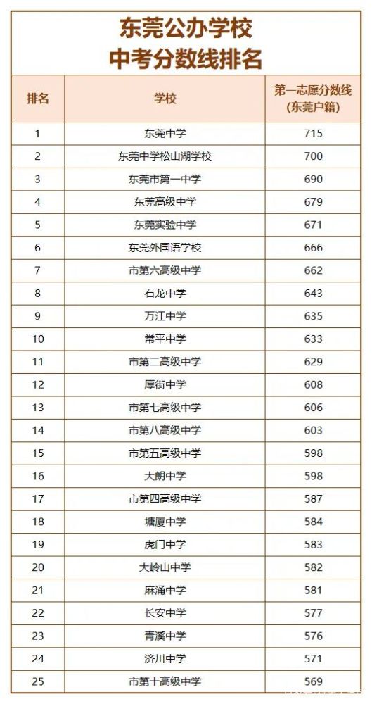 东莞中考录取分数线出炉莞中只排第4