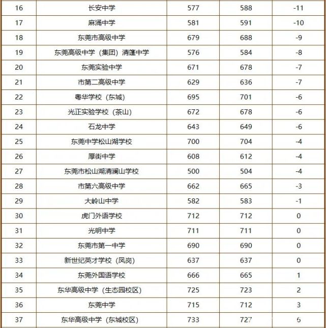 快看看有哪些变化吧东莞中考分数线与去年分数线比较图下面小编列出了