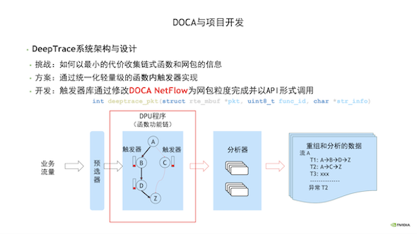 更多api的新版本 免费开发环境,英伟达doca让创新想法加速落地