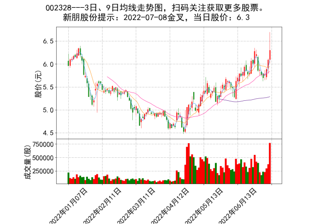 2022-07-08日精选股票金叉死叉提示