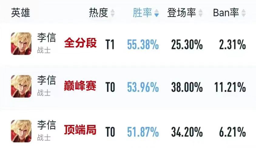 【英雄联盟】设计师胜率跌破40，4个服务器垫底