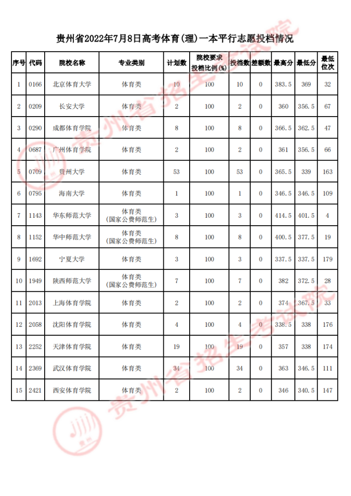 最新!贵州高考体育一本、香港高校自主招生录取信息(图4)