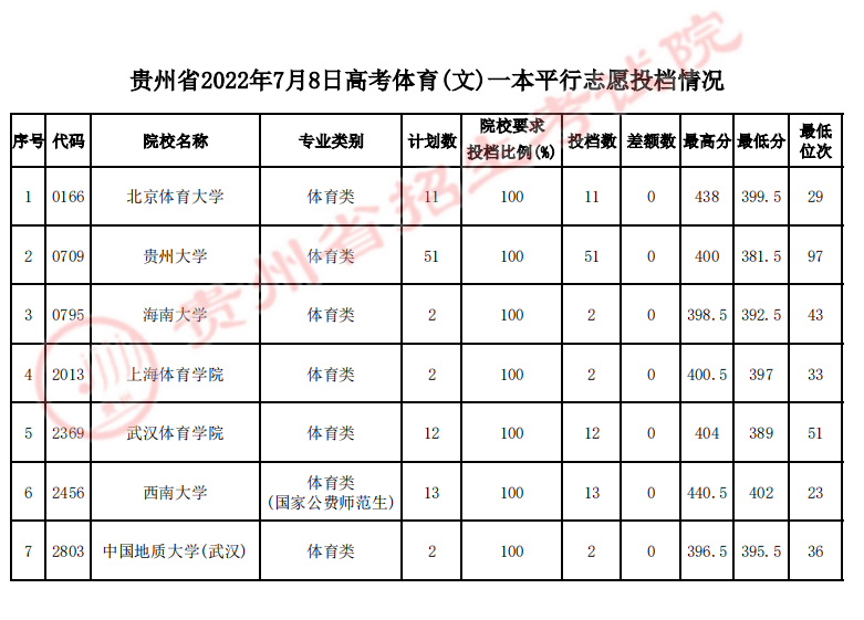 最新!贵州高考体育一本、香港高校自主招生录取信息(图5)