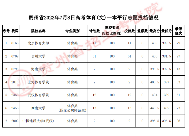 最新!貴州高考體育一本、香港高校自主招生錄取信息(圖5)