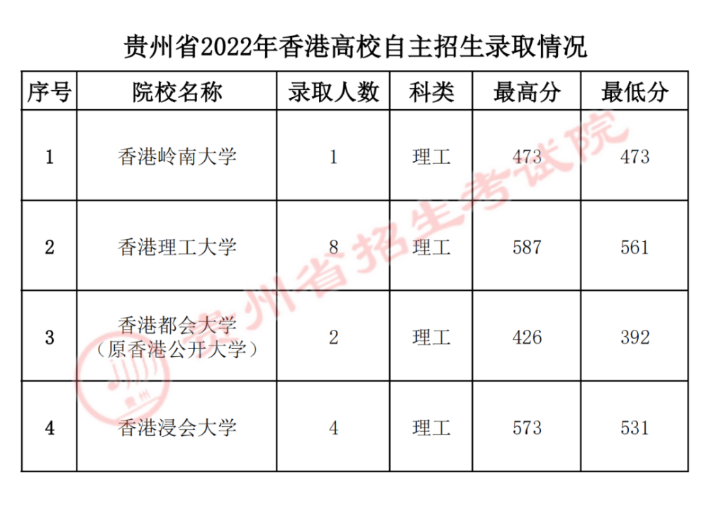 最新!贵州高考体育一本、香港高校自主招生录取信息(图6)