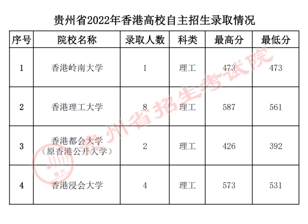 最新!貴州高考體育一本、香港高校自主招生錄取信息(圖6)