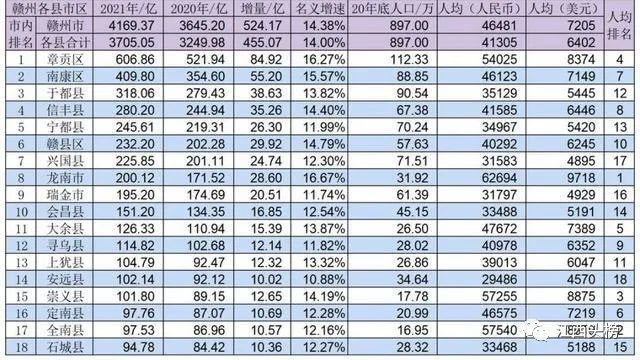 67赣州常驻人口人口前三名的有章贡区112.33万,67于都县90.