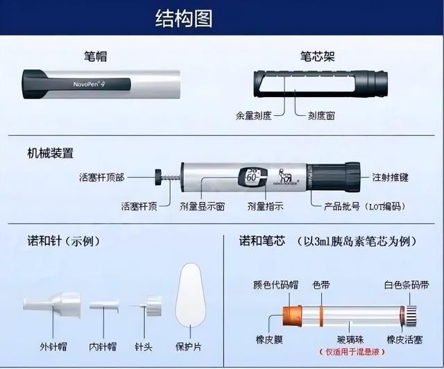 胰岛素笔的使用及储存(内附已降价的胰岛素制剂目录)