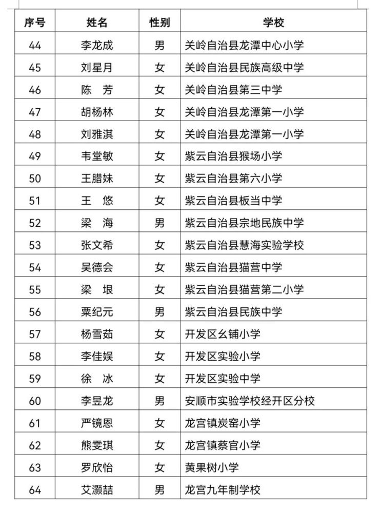 赞!安顺64名中小学生获得“新时代好少年”称号(图4)