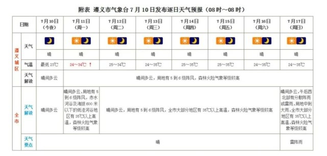 【遵义市气象局,市应急管理局】7月10日15时发布一周天气预报:预计