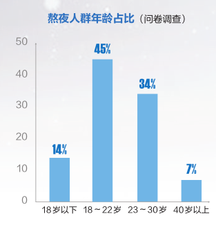 100份问卷中,仅有19人表示自己每周少于4次0时仍未睡觉,熬夜人群中18