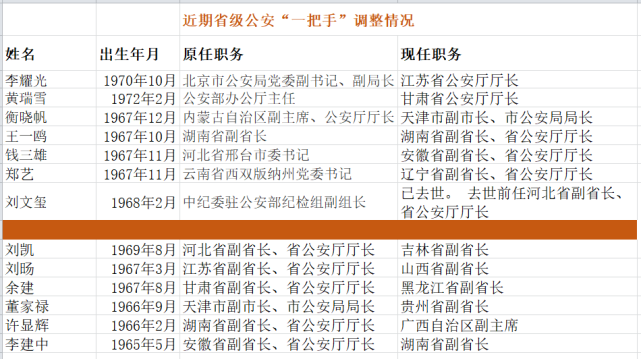 (南方周末记者 翟星理/图)新动向:多人离开公安系统本轮省级公安厅(局