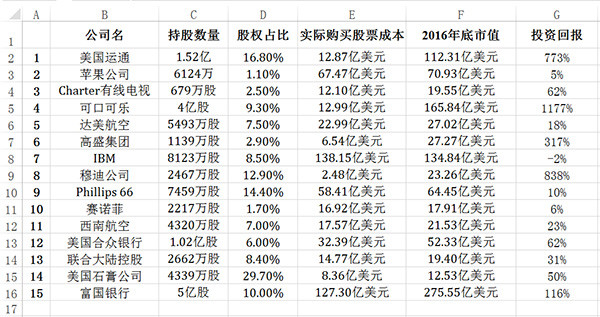 揭秘巴菲特最爱的15只股票:买苹果赚了5% 仅