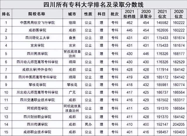 四川省高校专科录取分排名川幼师专报考热度较高