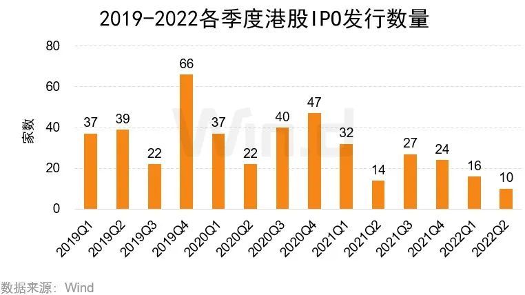 2022年上半年港股承销排行榜重磅发布