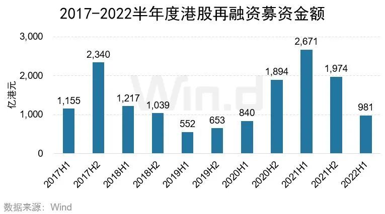 2022年上半年港股承销排行榜重磅发布