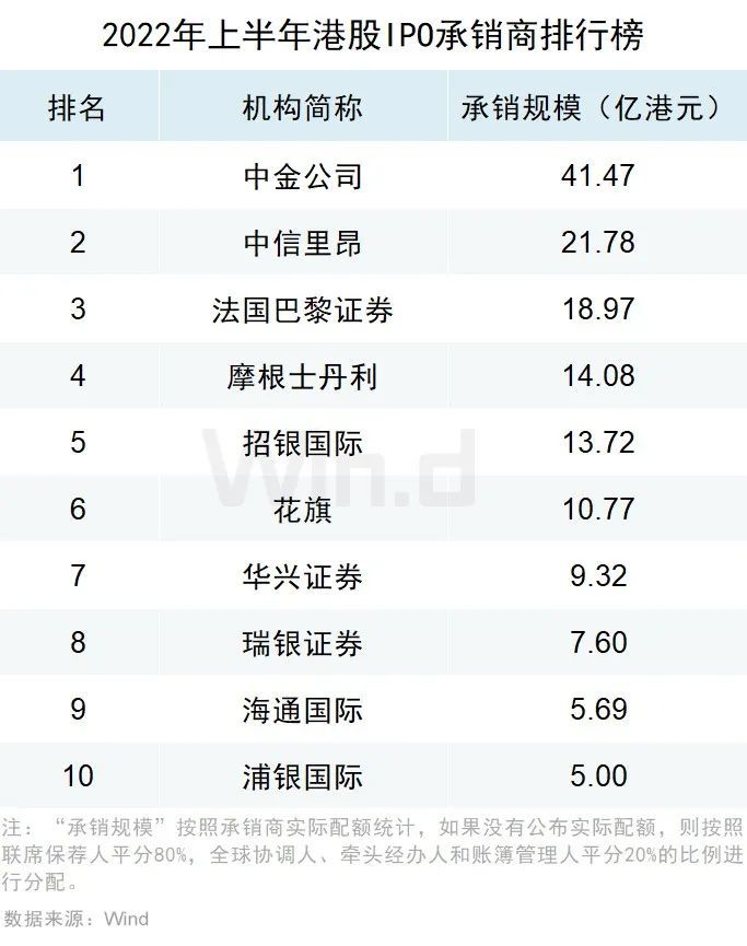 2022年上半年港股承销排行榜重磅发布