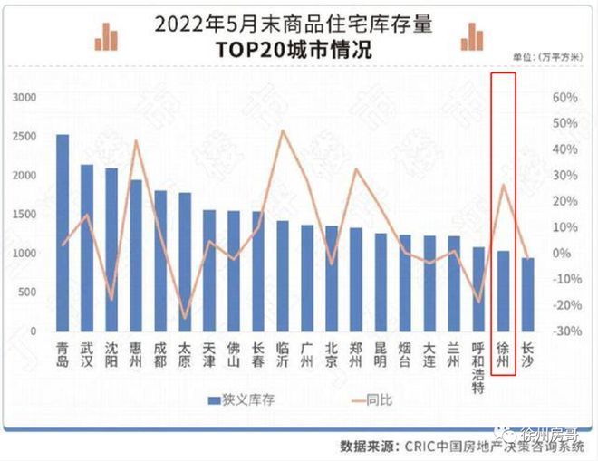 在省内更是第一高同比去年高了20%以上超过1000万平方米库存徐州也"