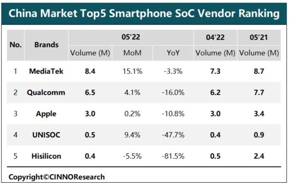 5月中国智能手机soc排名联发科高通苹果紫光展锐海思前五