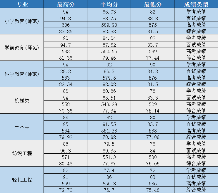 浙江三位一体分数线是多少
