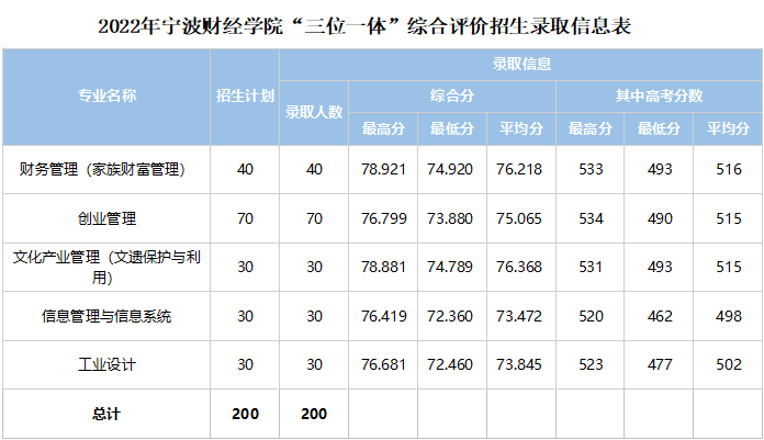 浙江三位一体分数线是多少