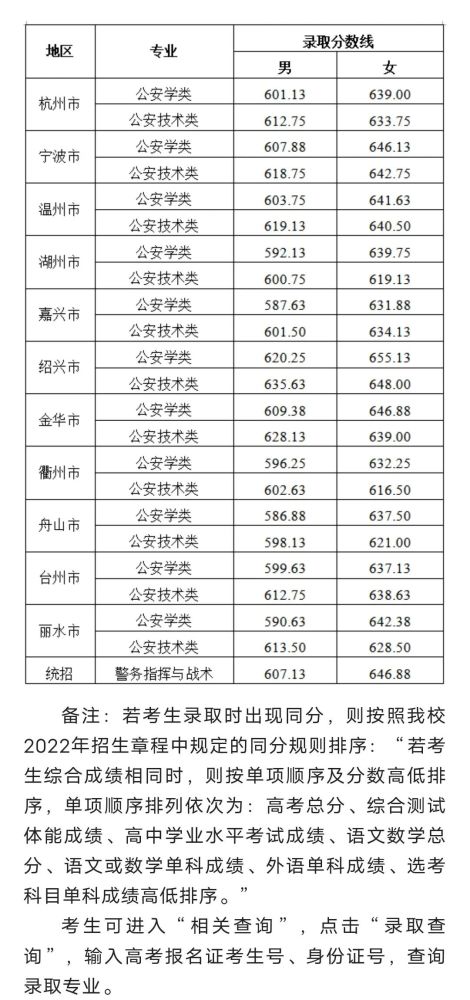 浙江三位一体分数线是多少