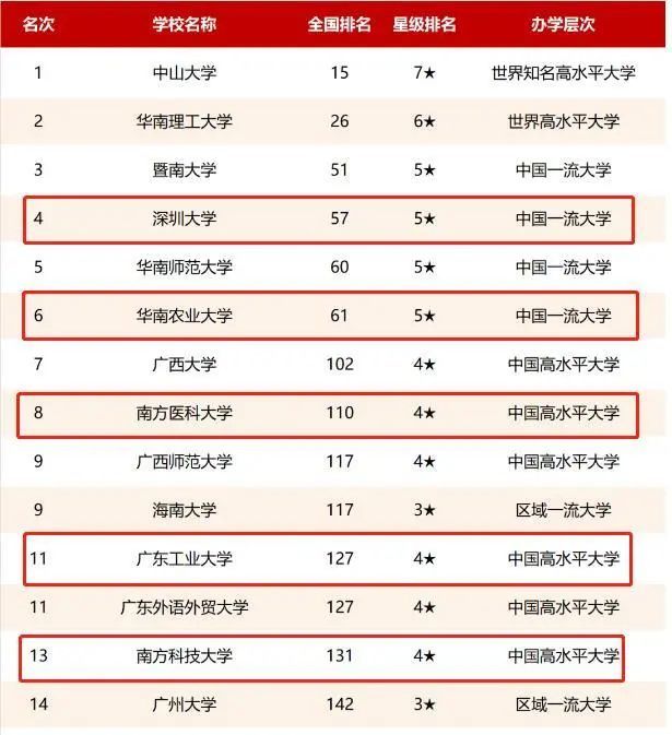 华南地区高校排名公布第三名竞争激烈南方科技大学位居第五