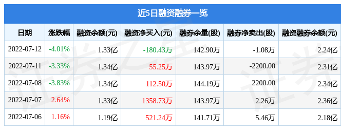 芯��微装7月12日主力资金净卖出345.95万元