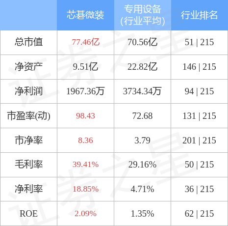 芯��微装7月12日主力资金净卖出345.95万元