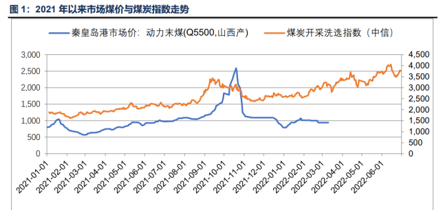 以秦皇岛港 5500 大卡动力煤为例,2021 年 1-2 月煤炭价格小幅下 跌后