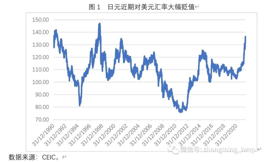 张明日元对美元为何大幅贬值还会继续贬吗