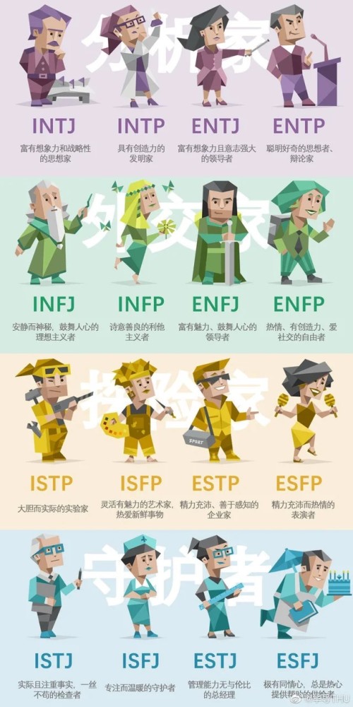 取各类别的首字母,就可以得出测试的结果,如「infp」,「esfj」……四