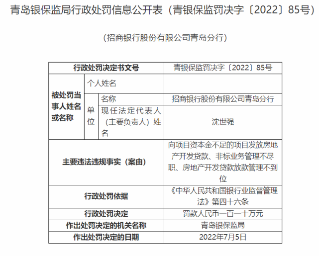 贷款放款管理不到位，招商银行青岛分行被罚110万元