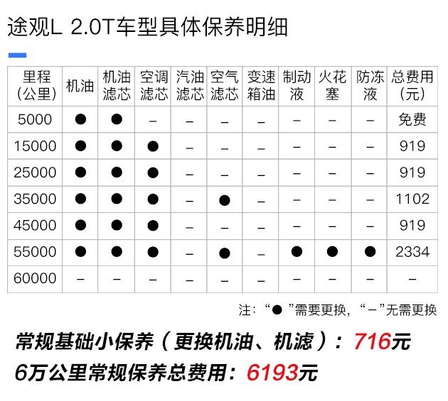 途观l的常规保养周期为每隔一年或10000公里/次,更换机油与机油滤清器