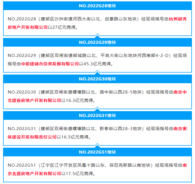 南京第二批集中供地收官，42宗地块收金约727亿元_腾讯新闻