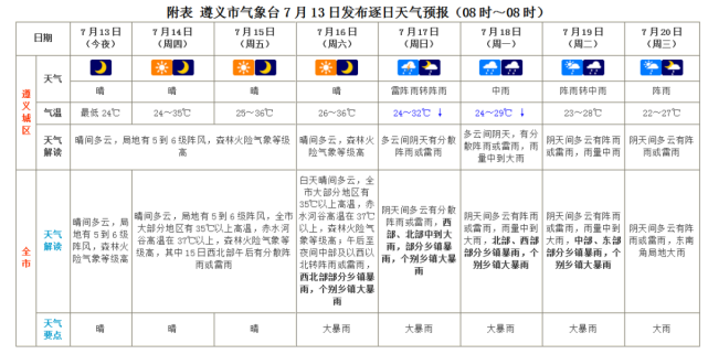 未来七天天气预报遵义将出现高温天气其中铜仁,遵义等地午后未来三天