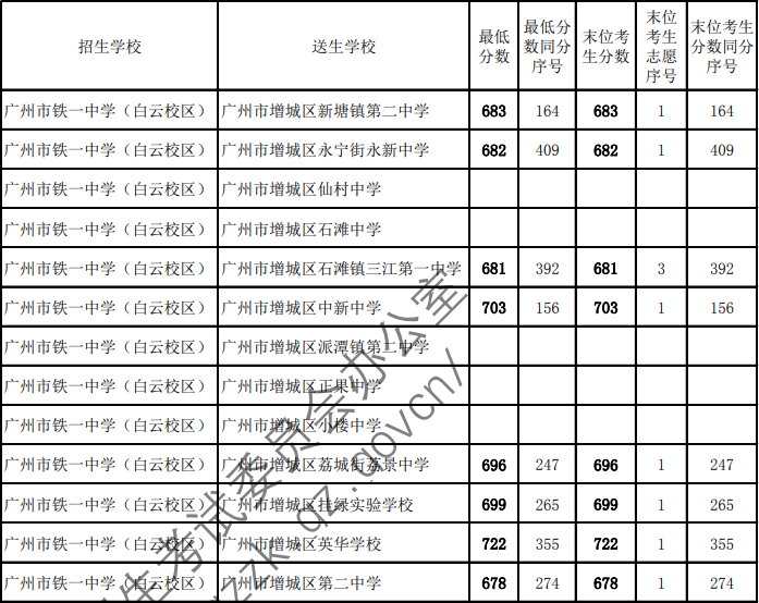 广州中考第二批次名额分配录取分数线出炉增城的情况看这里
