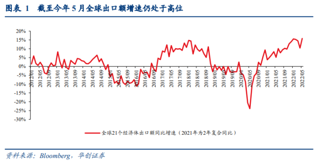 【华创宏观·张瑜团队】价涨大于量跌，出口延续强韧性——6月进出口数据点评_腾讯新闻