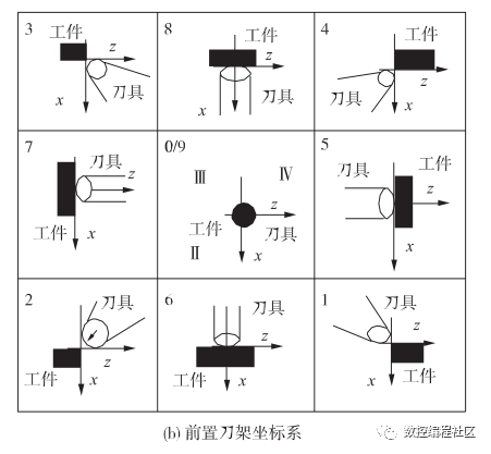 多轴车削中心车刀刀尖方位号的研究